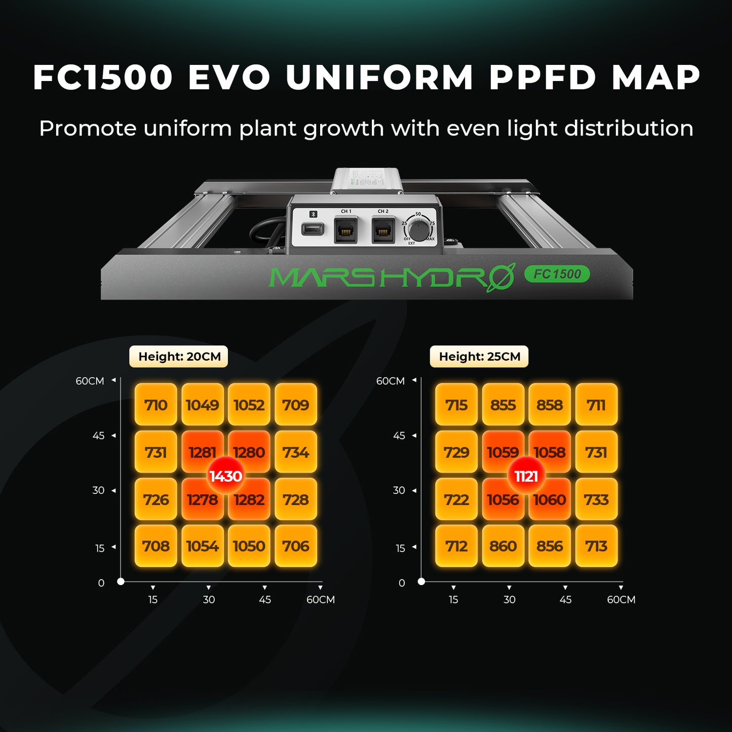 Mars Hydro FC 1500 EVO 2.85µmol/J Dimbaar Full Spectrum ppfd