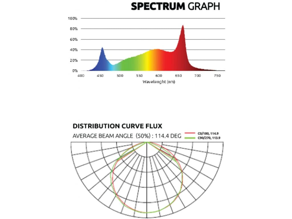 LED verlichting voor 1.2 × 0.6 m kweekruimte | LED lighting for 1.2×0.6 grow area | LED Beleuchtung für 1.2×0.6 Grow Fläche