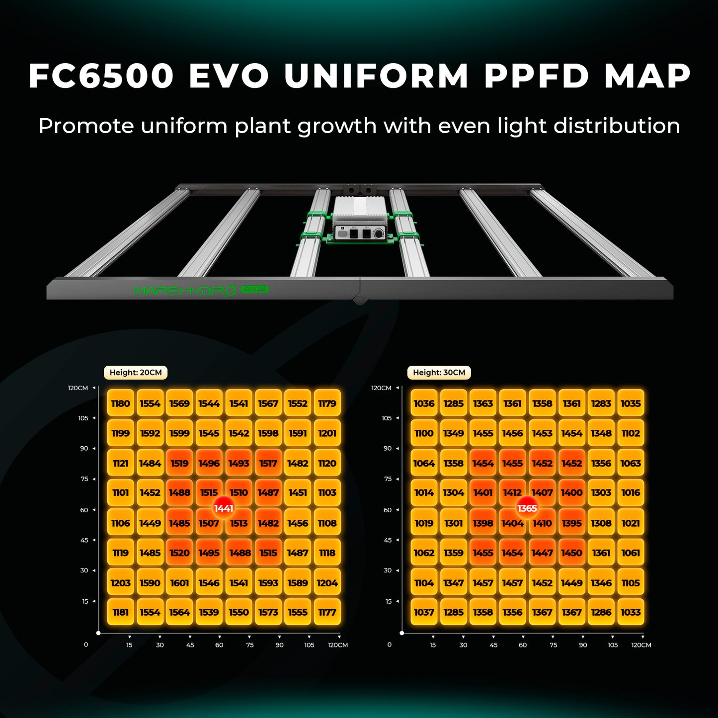 Mars Hydro FC 6500 EVO 2.85µmol/J Dimbaar Full Spectrum ppfd