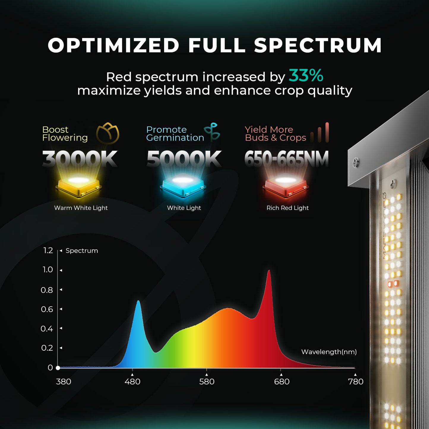 Mars Hydro FC 3000 EVO 2.85µmol/J Dimbaar Full Spectrum full spectrum