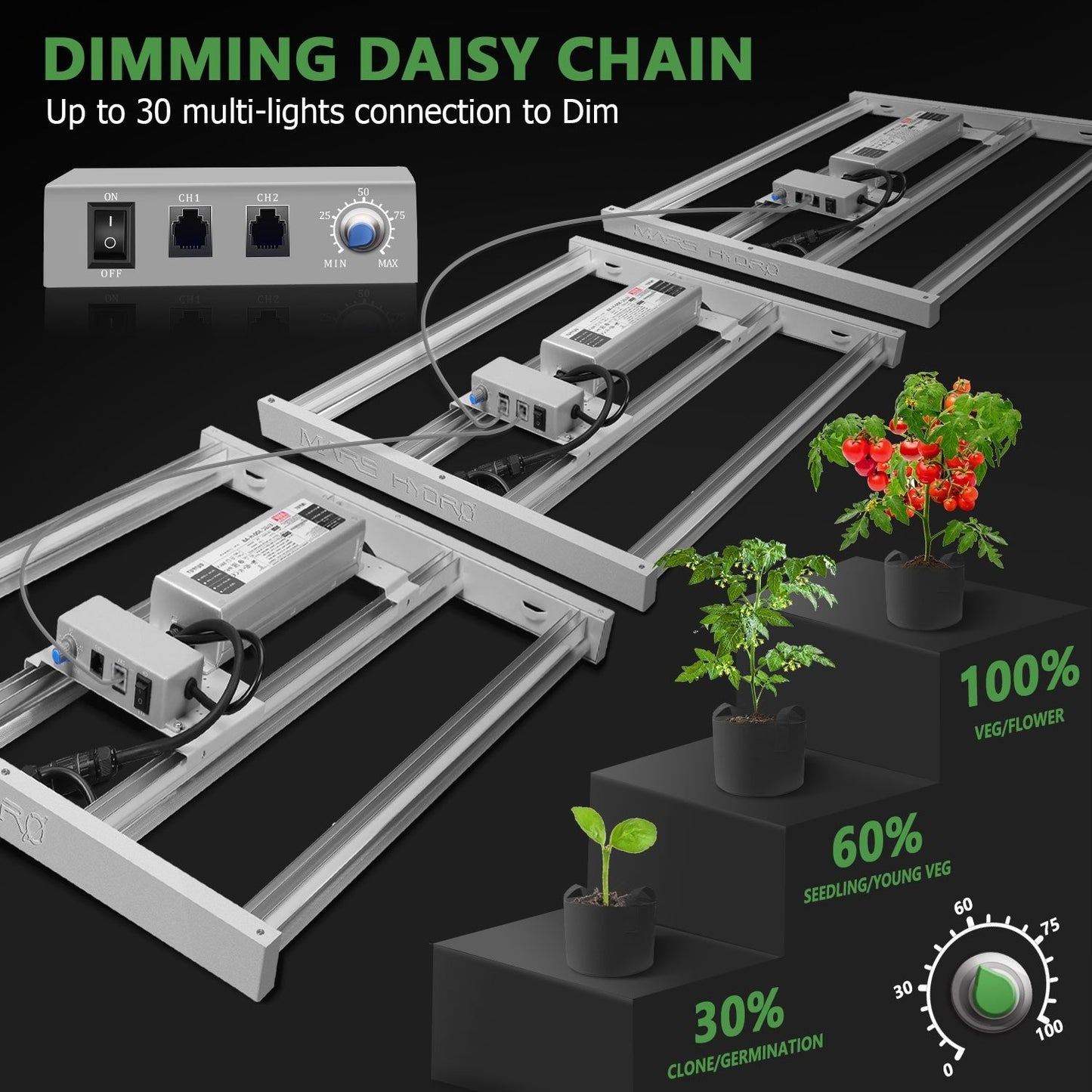 LED groeilamp met hoog PPFD voor gezonde plantengroei