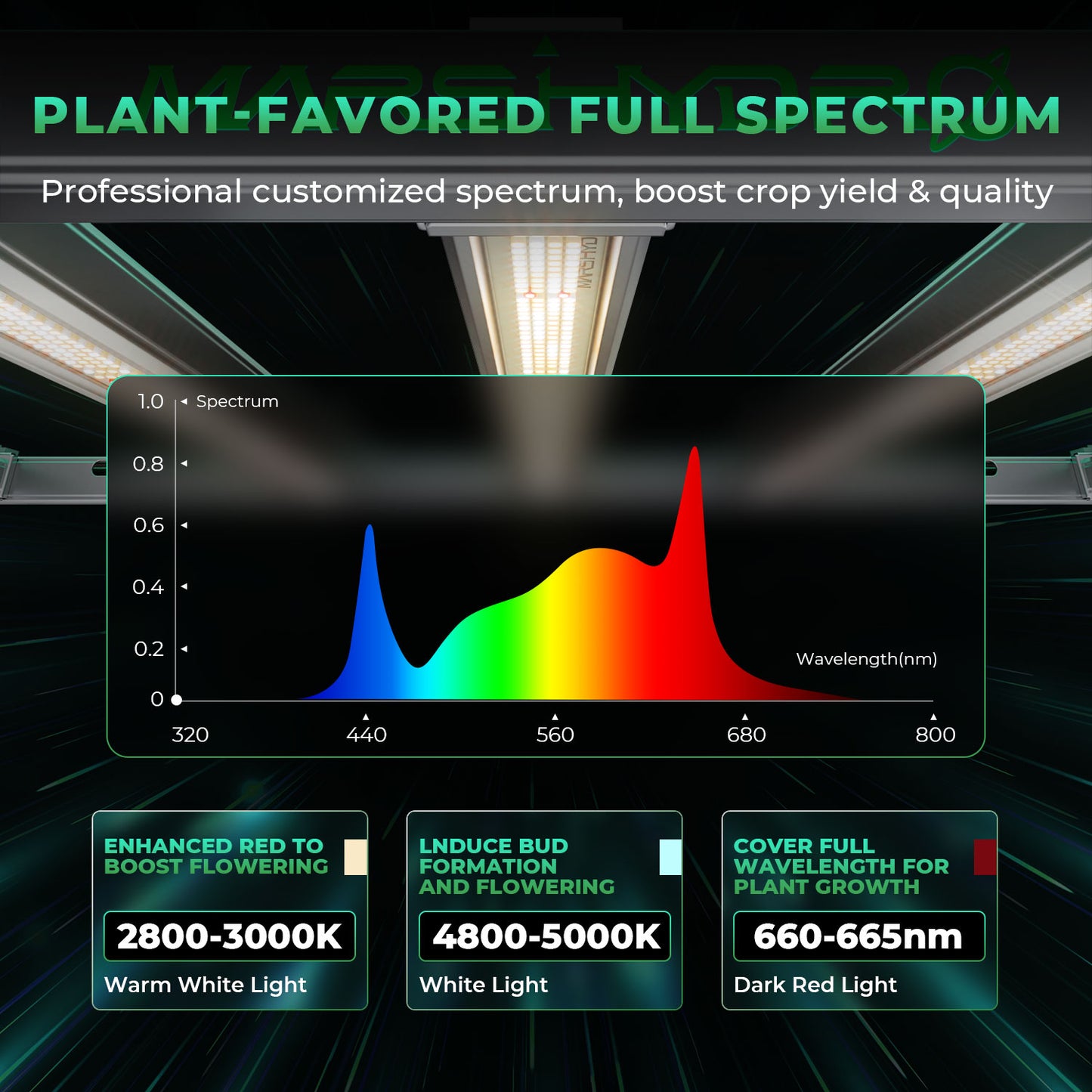 Mars Hydro FCE 4800 – 2.8µmol/J Dimbare Full Spectrum LED Kweeklamp