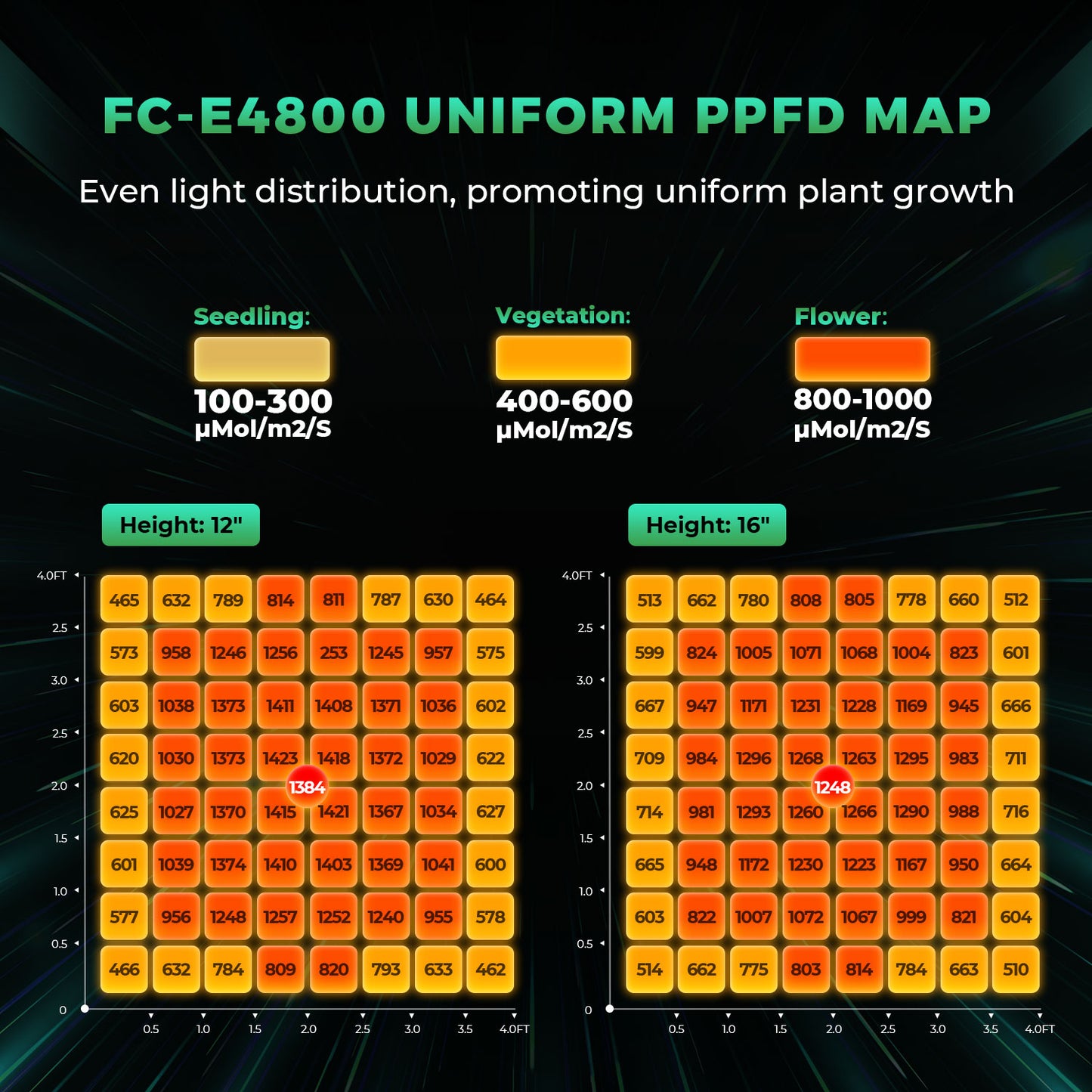 Mars Hydro FCE 4800 – 2.8µmol/J Dimbare Full Spectrum LED Kweeklamp