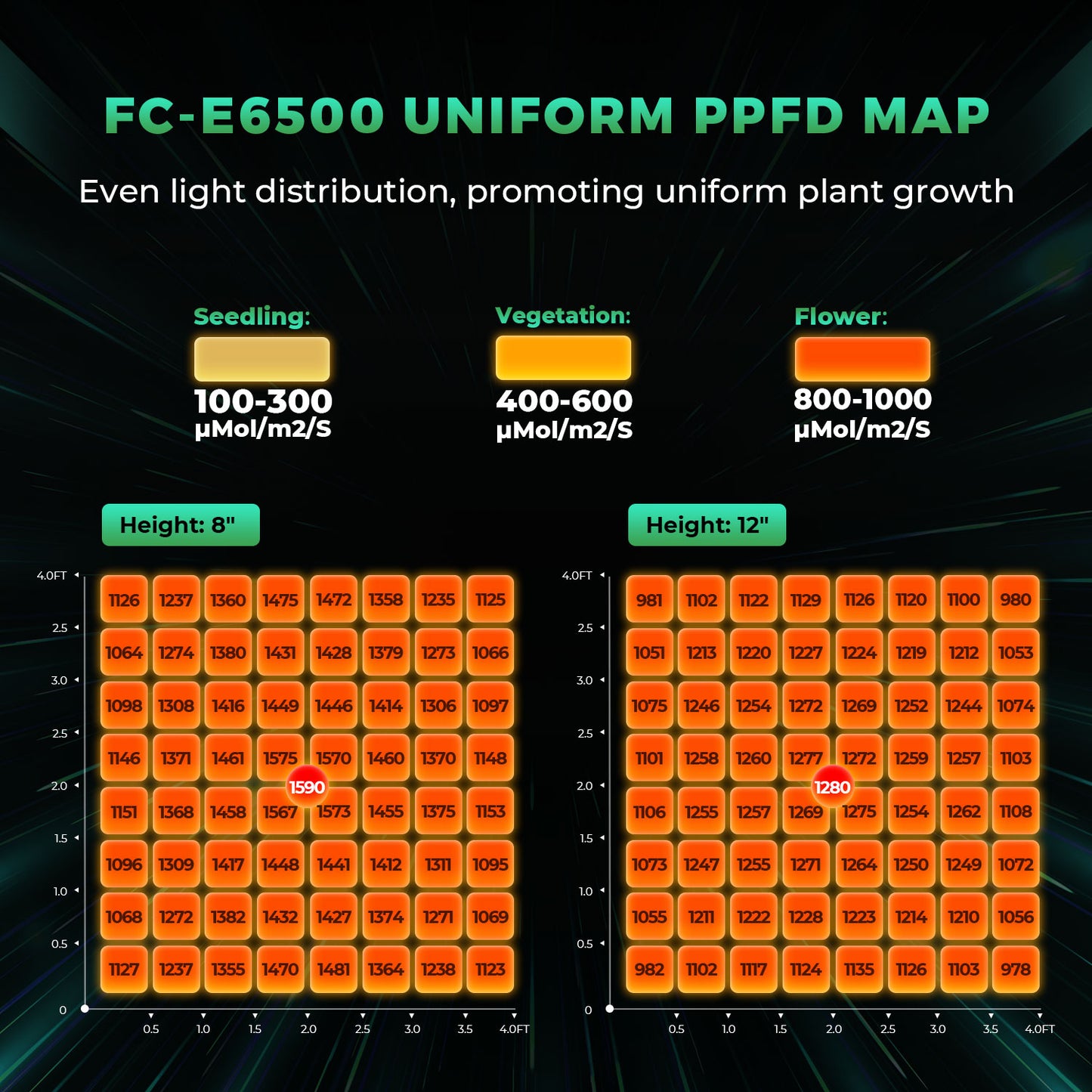 Mars Hydro FCE 6500 – 2.8µmol/J Dimbare Full Spectrum LED Kweeklamp ppfd