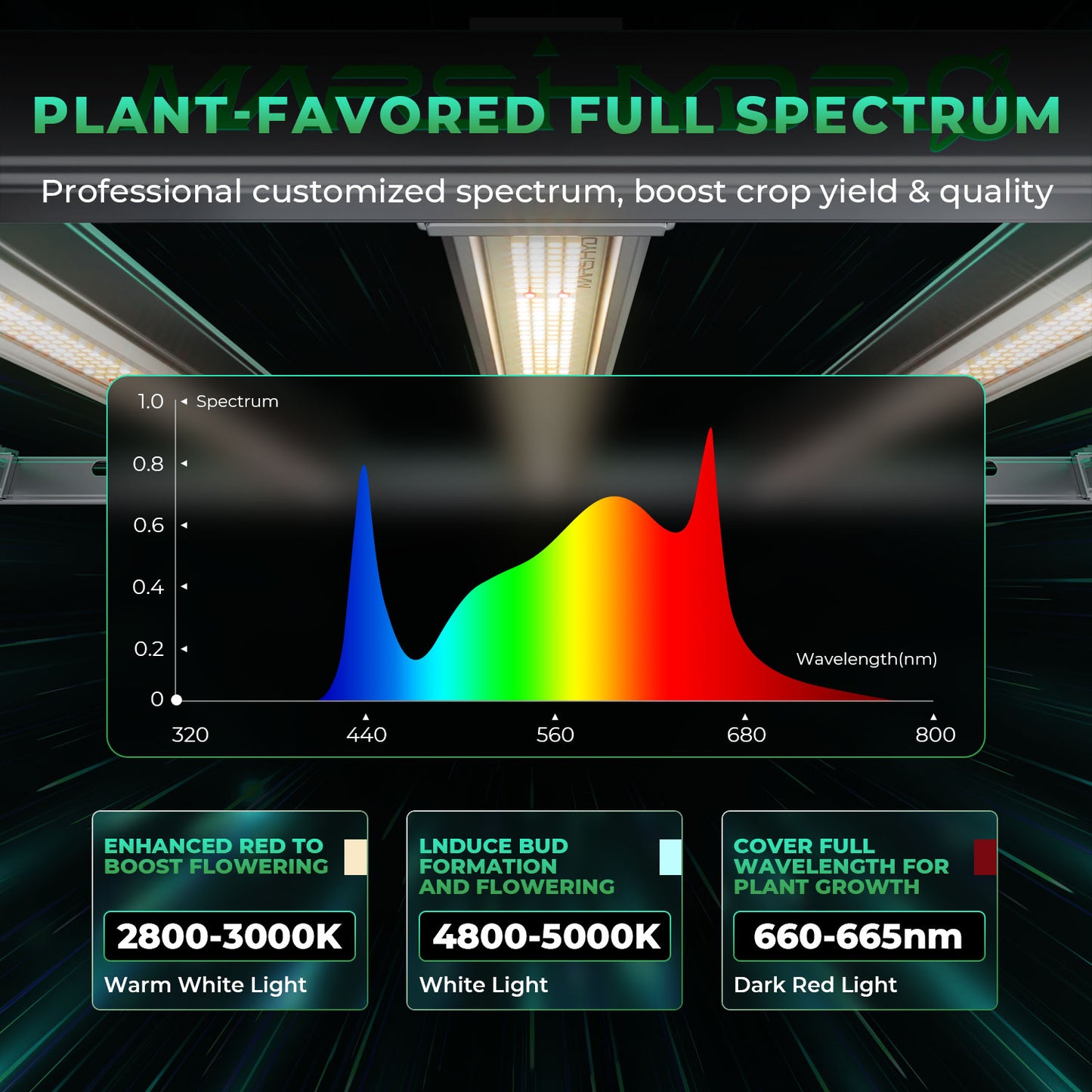 Mars Hydro FCE 8000 – 2.8µmol/J Dimbare Full Spectrum LED Kweeklamp