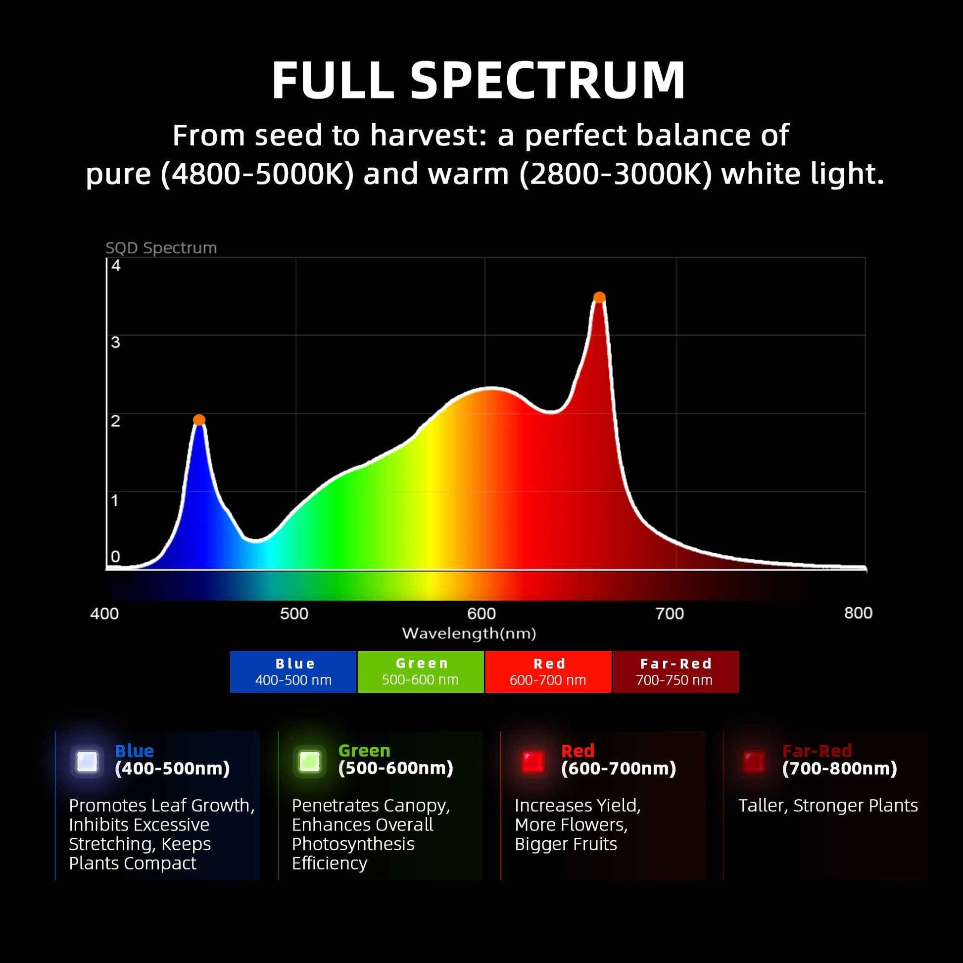 Spider Farmer G1500 150W WiFi & Bluetooth LED Kweeklamp – Dimbare Full Spectrum Grow Light voor 60×60 & 90×90 cm Kweektent (2.8 µmol/J)