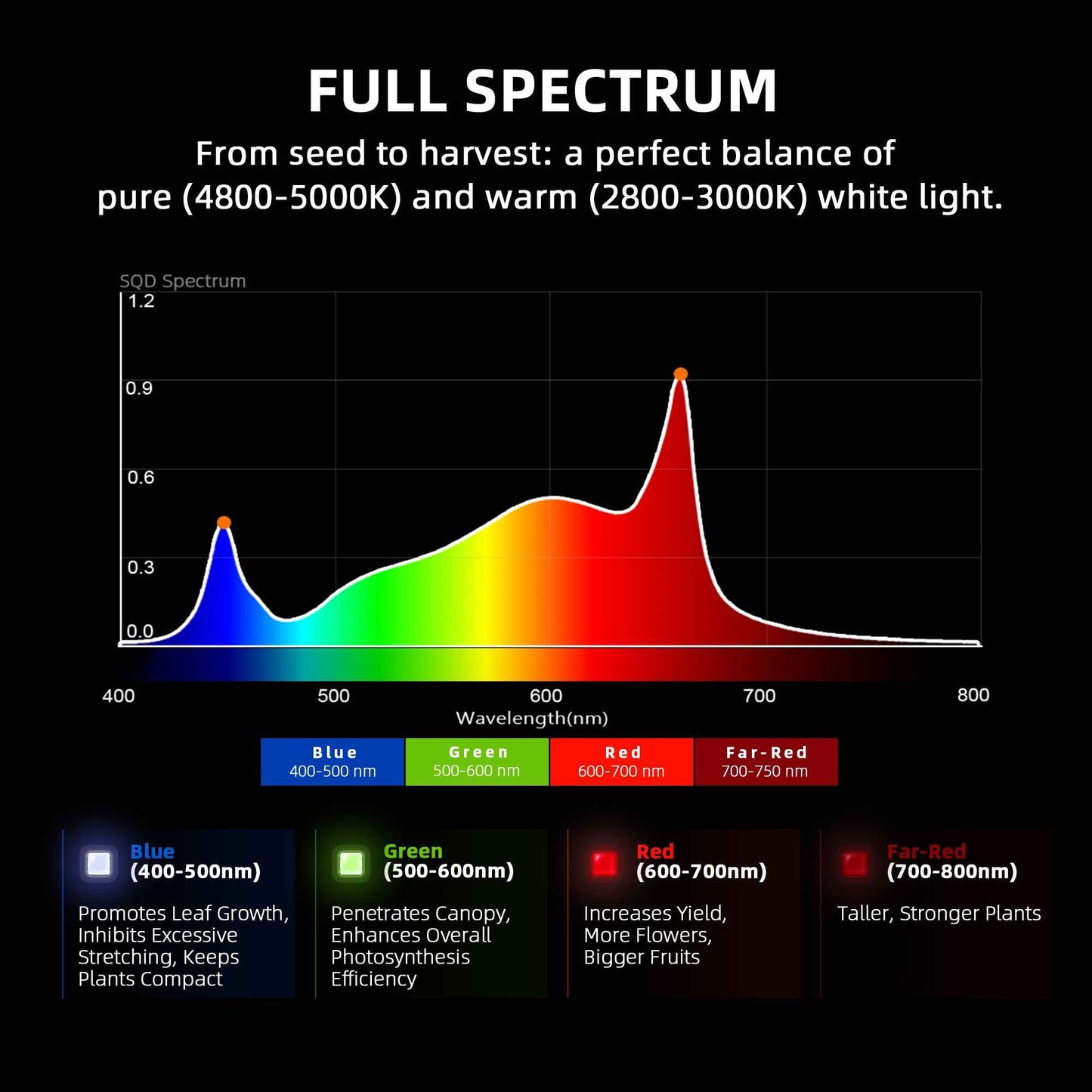 Spider Farmer G4500 320W Full Spectrum LED Kweeklamp met WiFi & Bluetooth – 70×140 cm Kweektent (2.85 µmol/J)