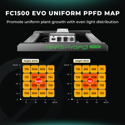 Mars Hydro FC 1500 EVO 2.85µmol/J Dimbaar Full Spectrum ppfd