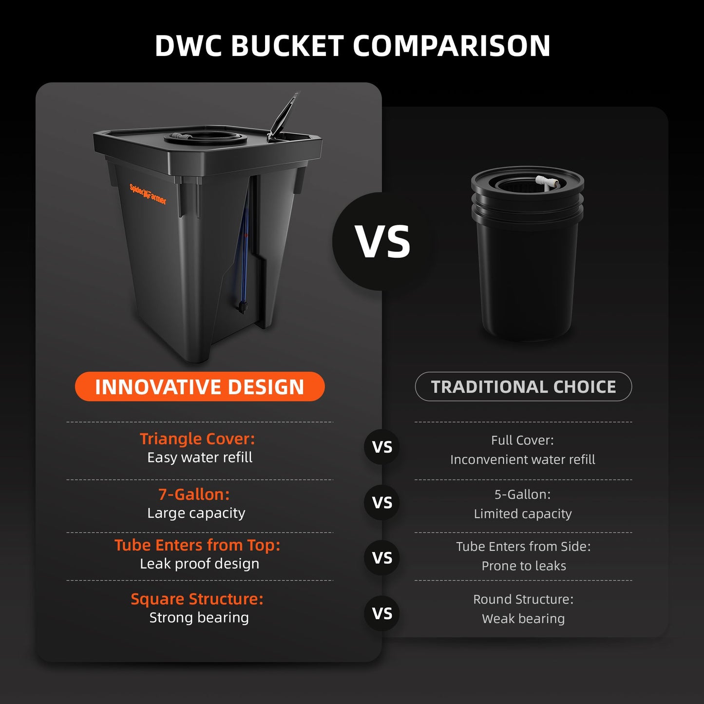 Spider Farmer DWC Hydroponics Grow System 4-emmers | 7-Gallon Deep Water Culture Kit | Hydroponisches 4-Eimer-DWC-System mit Top-Drip-Bewässerung