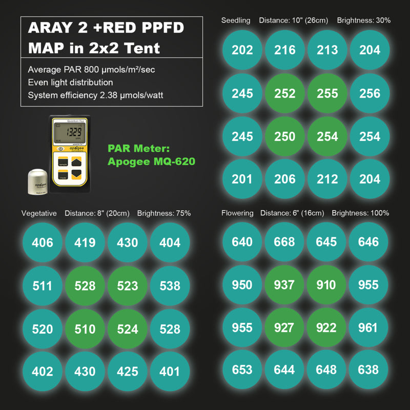 Migro ARRAY 2 2.7µmol/J 125W Dimbaar Full Spectrum PPFD