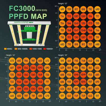 Mars Hydro FC 3000 EVO 2.85µmol/J Dimbaar Full Spectrum ppfd