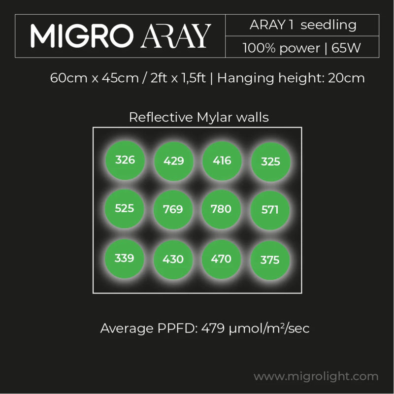 Migro ARRAY 1 2.7µmol/J 55W Dimbaar Full Spectrum PPFD
