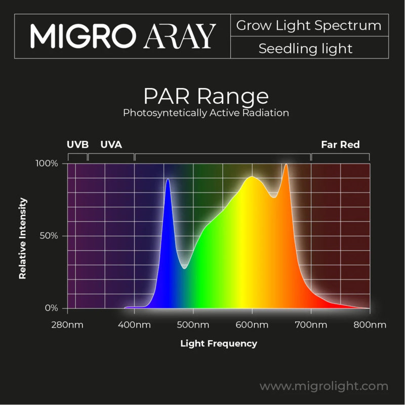 Migro ARRAY 1 2.7µmol/J 55W Dimbaar Full Spectrum PAR