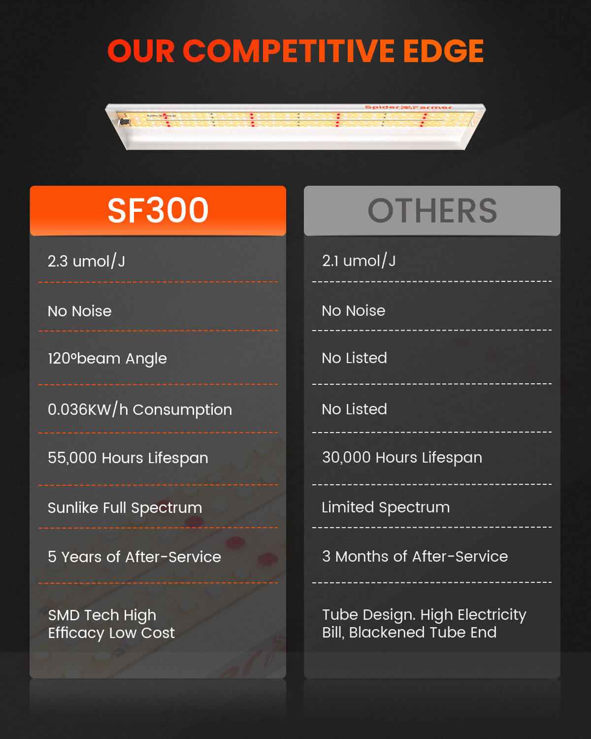 Spider Farmer SF300 33W LED Kweeklamp – 2.3 µmol/J Full Spectrum Voor Zaailingen & Binnenkweek