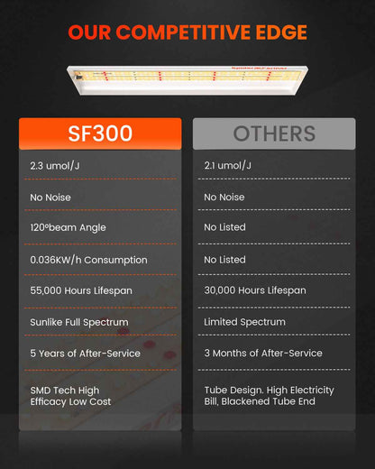 Spider Farmer SF300 33W LED Kweeklamp – 2.3 µmol/J Full Spectrum Voor Zaailingen & Binnenkweek