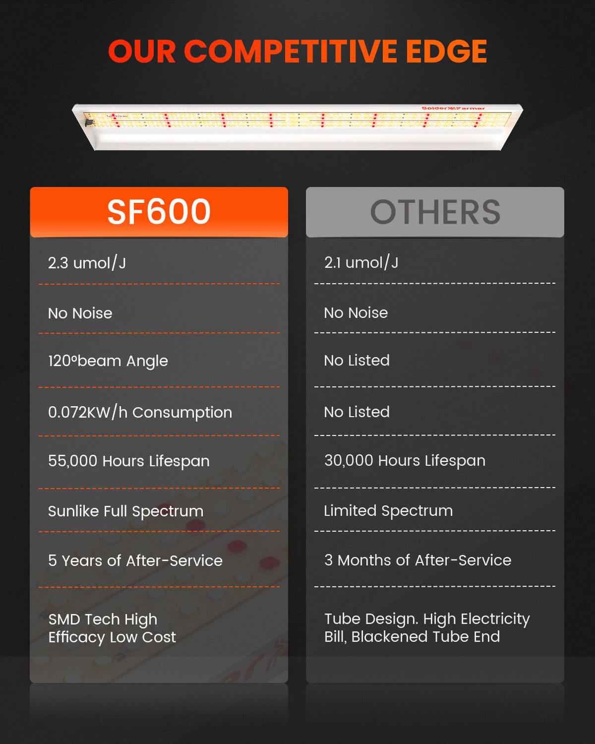 Spider Farmer SF600 74W LED Kweeklamp – 2.3 µmol/J Full Spectrum voor Kweektent & Binnenkweek