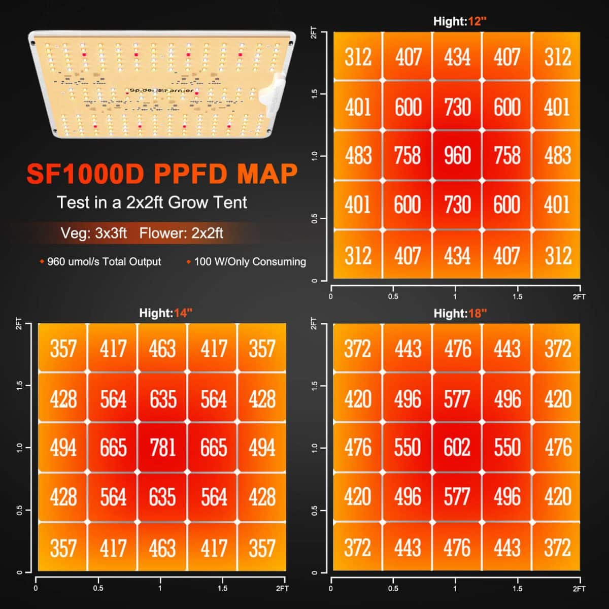 Spider Farmer Growers Kit SF1000D Full Grow 60x60x140cm met Speed Controller PPFD