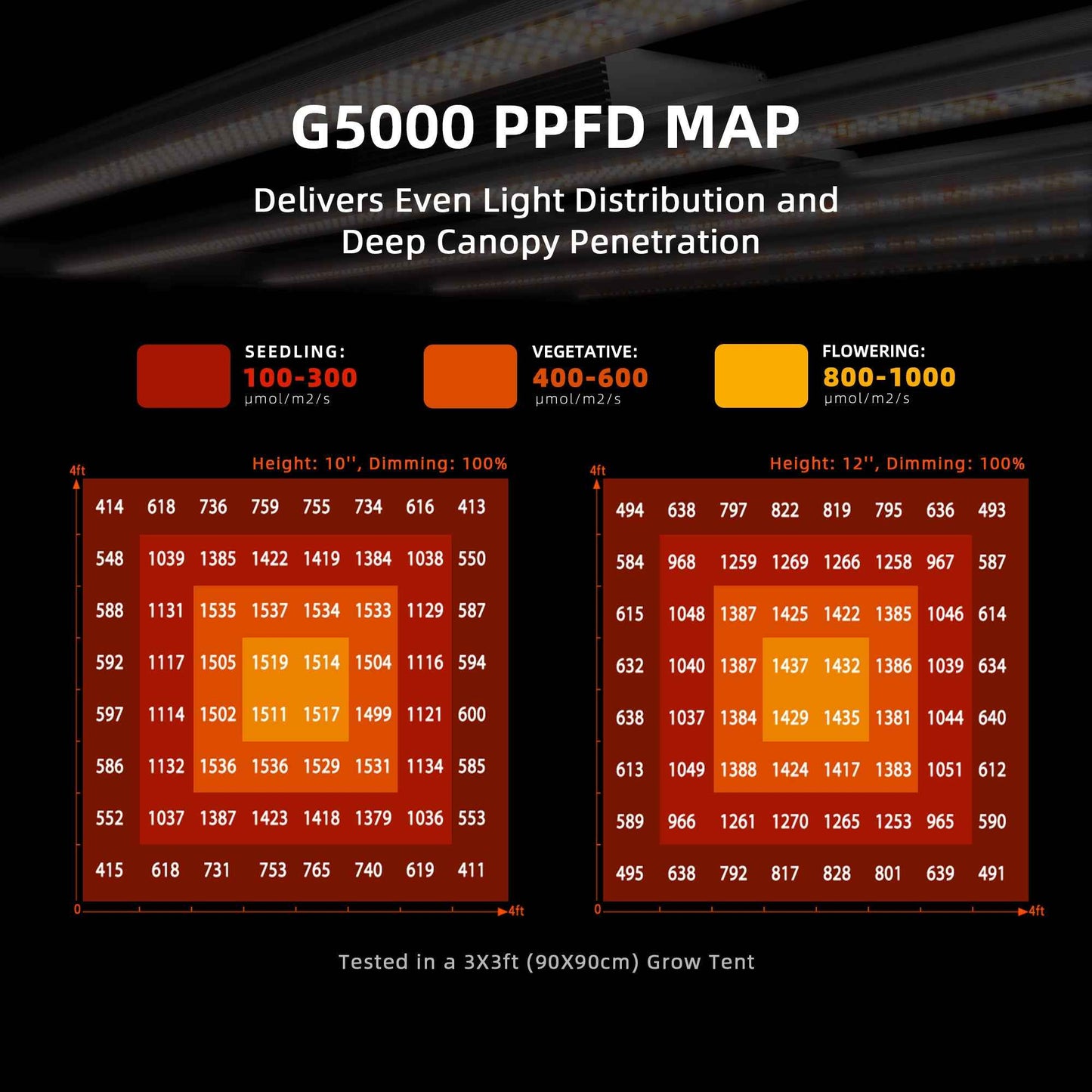 Spider Farmer G5000 480W Full Spectrum LED Kweeklamp met WiFi & Bluetooth – 120×120 cm Kweektent (2,85 µmol/J, Dimbaar)