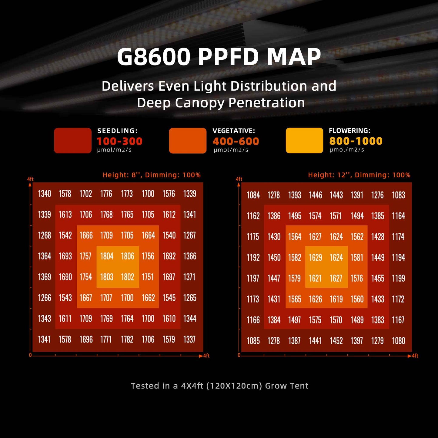 Spider Farmer G8600 800W Full Spectrum LED Kweeklamp met WiFi & Bluetooth – 2,85 µmol/J voor 120×120–150×150 cm Kweektent