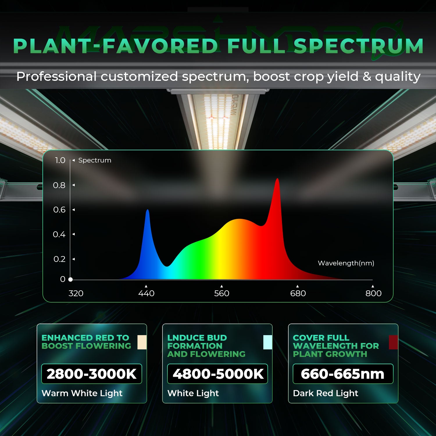 Mars Hydro FCE 6500 – 2.8µmol/J Dimbare Full Spectrum LED Kweeklamp