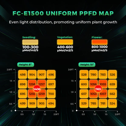 Mars Hydro FC E 1500 – 2.8µmol/J Dimbare Full Spectrum LED Kweeklamp ppfd