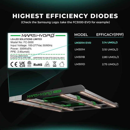 Mars Hydro FC1000W-EVO 1000W Samsung LM301H EVO LED Groeilamp – Commercial CO₂ Full Spectrum Kweeklamp voor Grote Kweektenten